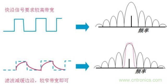 圖文并茂，一文讀懂信號源