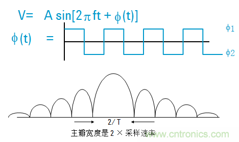 圖文并茂，一文讀懂信號源