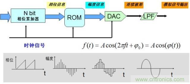 圖文并茂，一文讀懂信號源