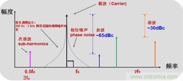 圖文并茂，一文讀懂信號源