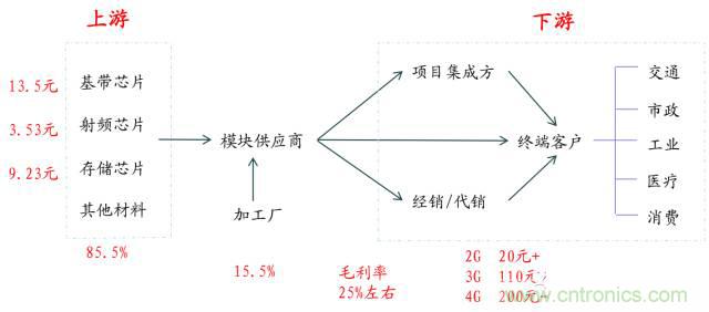 終于有人把無(wú)線通信模塊梳理清楚了！