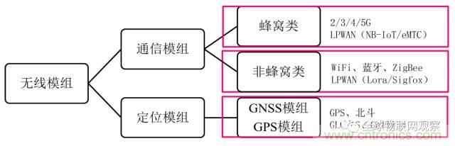 終于有人把無(wú)線通信模塊梳理清楚了！