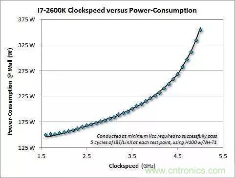 為什么CPU的頻率止步于4G？