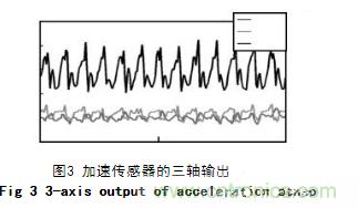 基于加速度傳感器的計步器設(shè)計與實現(xiàn)