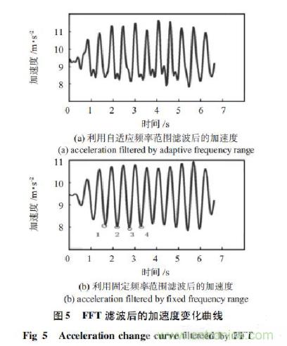 基于加速度傳感器的計步器設(shè)計與實現(xiàn)