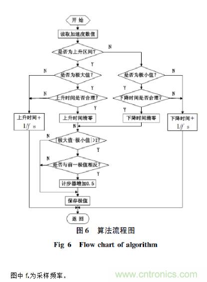 基于加速度傳感器的計步器設(shè)計與實現(xiàn)