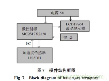 基于加速度傳感器的計步器設(shè)計與實現(xiàn)