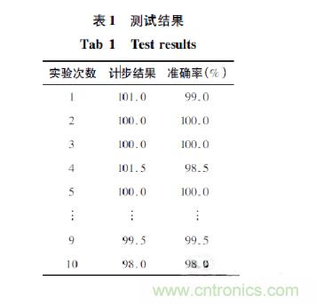 基于加速度傳感器的計步器設(shè)計與實現(xiàn)