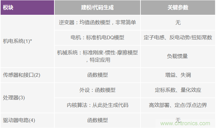 基于模型的設(shè)計簡化嵌入式電機控制系統(tǒng)開發(fā)