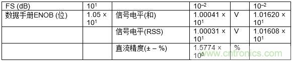 高速模數(shù)轉換器精度透視（第三部分）