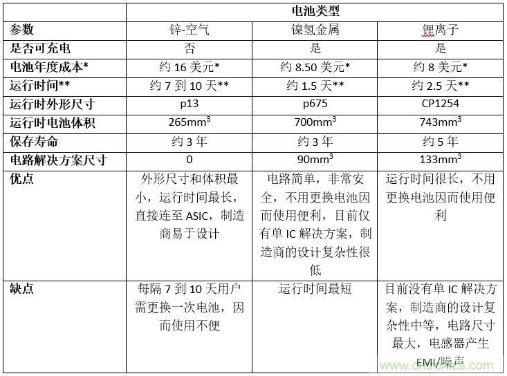 新型助聽(tīng)器無(wú)線充電解決方案