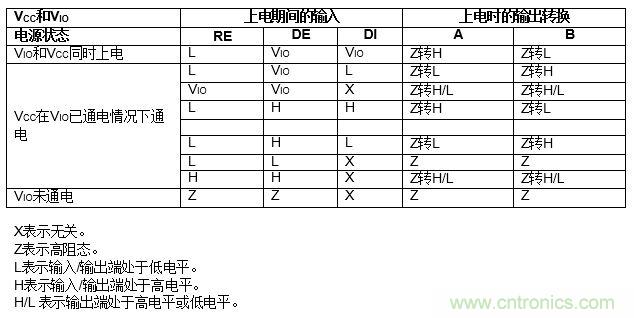 ADM3066E支持完全熱插拔，可實現(xiàn)無毛刺的PLC模塊插入