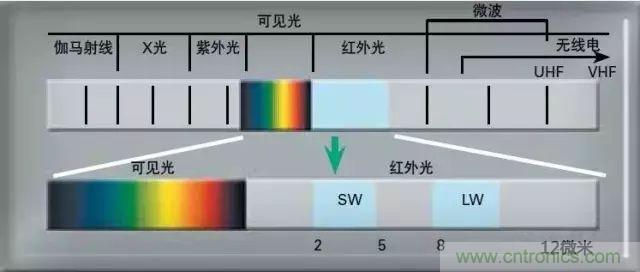 紅外傳感器工作原理、種類、特點(diǎn)以及應(yīng)用詳解