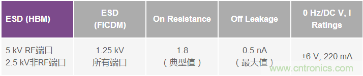 開(kāi)創(chuàng)性的5 kV ESD MEMS開(kāi)關(guān)技術(shù)