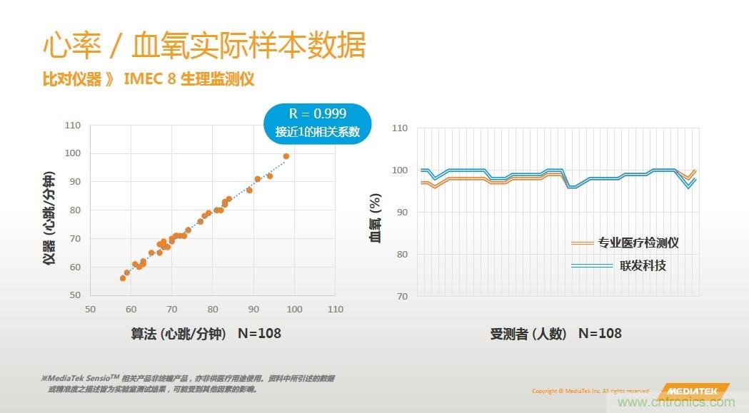 手機都能測心電圖了，看MTK如何在60秒內(nèi)測量6項生理數(shù)據(jù)