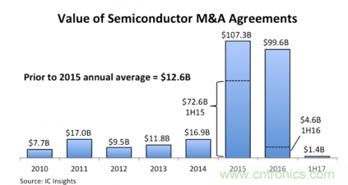 2017最具代表性的八大半導(dǎo)體并購盤點(diǎn)