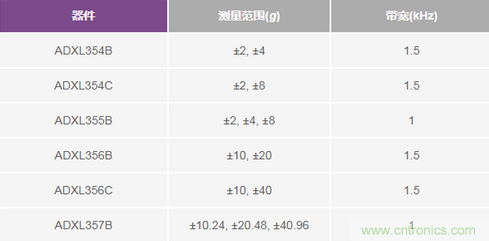 三大維度+關(guān)鍵指標(biāo)，選出最適合你的MEMS加速度計(jì)