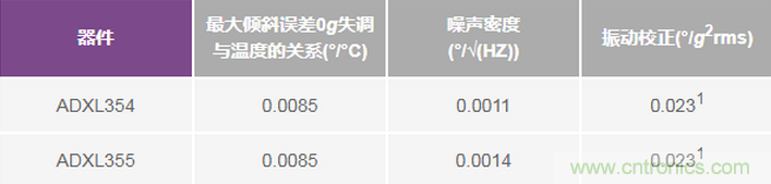 三大維度+關(guān)鍵指標(biāo)，選出最適合你的MEMS加速度計(jì)