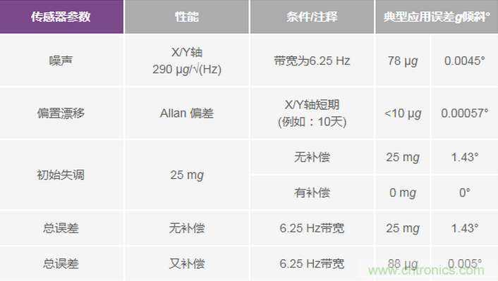 三大維度+關(guān)鍵指標(biāo)，選出最適合你的MEMS加速度計(jì)