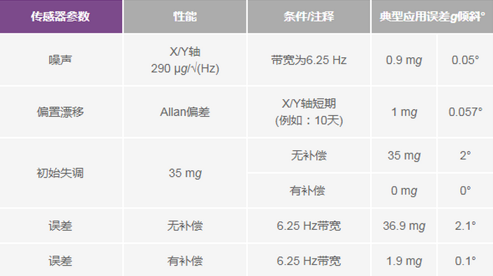 三大維度+關(guān)鍵指標(biāo)，選出最適合你的MEMS加速度計(jì)