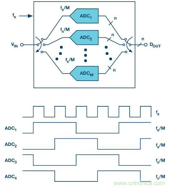 深入分析“時(shí)間交錯(cuò)技術(shù)”