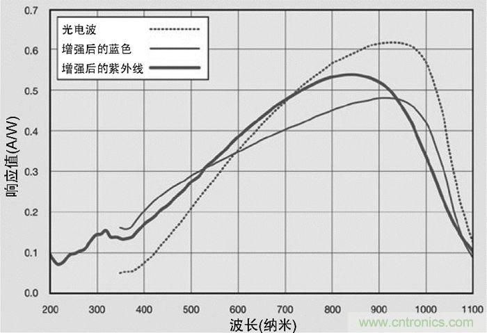 9個(gè)方面帶你認(rèn)識(shí)圖像傳感器