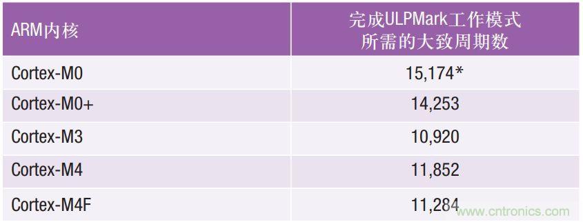 如何為超低功耗系統(tǒng)選擇合適的MCU？攻略在此！