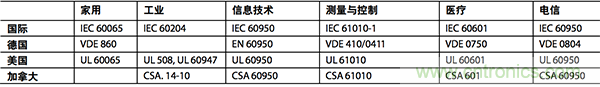 橫跨隔離柵的電涌：數(shù)字隔離器為加強絕緣確立標準