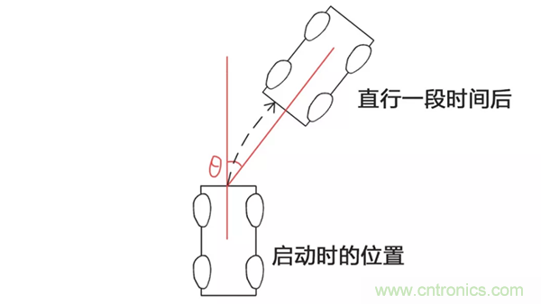 走直線很難嗎？陀螺儀表示，少了它機器人連直線都走不了