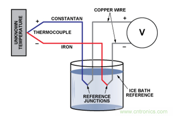 兩種簡單、精確、靈活的熱電偶溫度測(cè)量方法