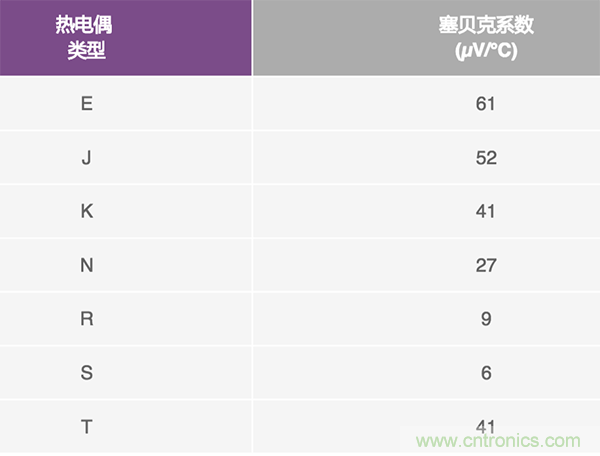 兩種簡單、精確、靈活的熱電偶溫度測(cè)量方法