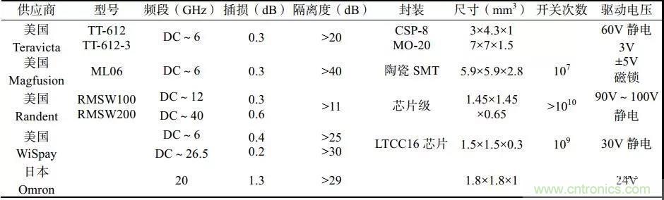 RF MEMS國內(nèi)外現(xiàn)狀及發(fā)展趨勢(shì)