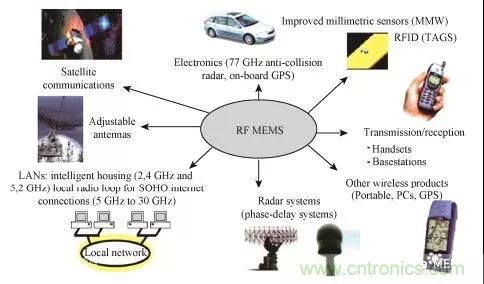 RF MEMS國內(nèi)外現(xiàn)狀及發(fā)展趨勢(shì)