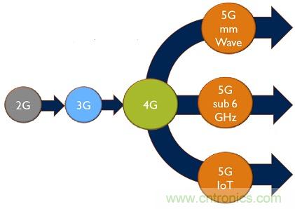 5G給RF前端產(chǎn)業(yè)生態(tài)帶來了什么改變？