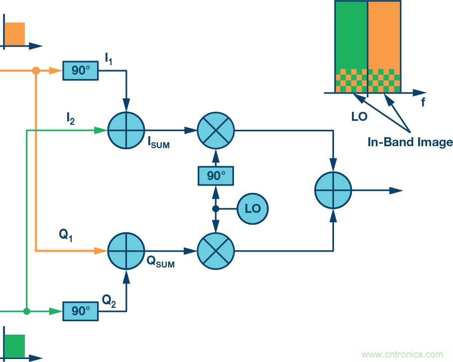 復(fù)數(shù)RF混頻器、零中頻架構(gòu)及高級(jí)算法： 下一代SDR收發(fā)器中的黑魔法