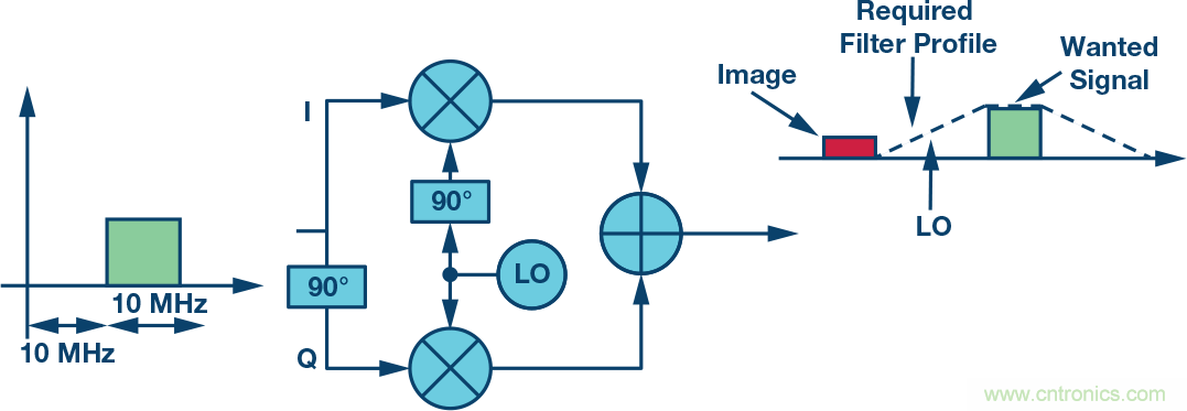 復(fù)數(shù)RF混頻器、零中頻架構(gòu)及高級(jí)算法： 下一代SDR收發(fā)器中的黑魔法