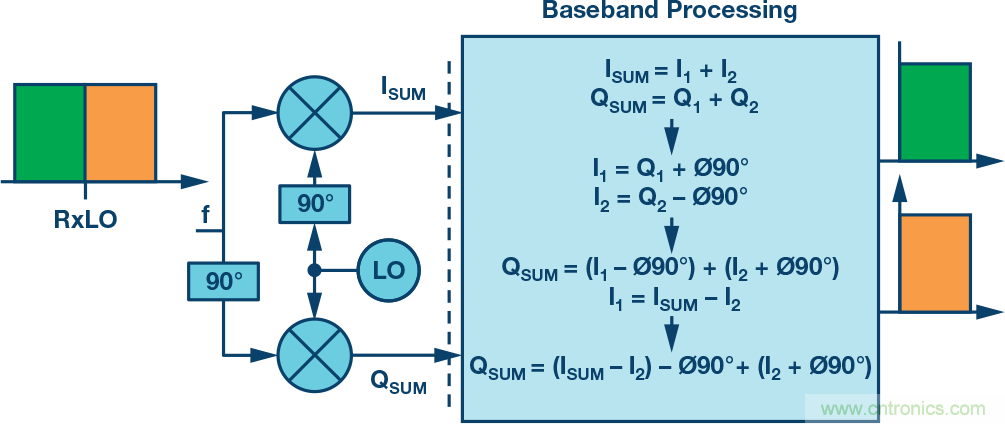 復(fù)數(shù)RF混頻器、零中頻架構(gòu)及高級(jí)算法： 下一代SDR收發(fā)器中的黑魔法