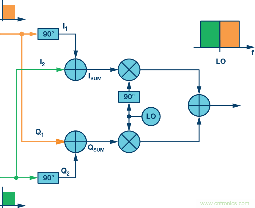 復(fù)數(shù)RF混頻器、零中頻架構(gòu)及高級(jí)算法： 下一代SDR收發(fā)器中的黑魔法