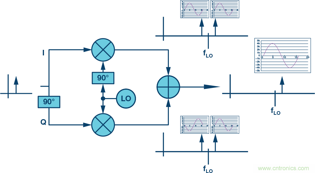 復(fù)數(shù)RF混頻器、零中頻架構(gòu)及高級(jí)算法： 下一代SDR收發(fā)器中的黑魔法