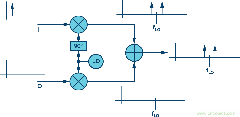 復(fù)數(shù)RF混頻器、零中頻架構(gòu)及高級(jí)算法： 下一代SDR收發(fā)器中的黑魔法