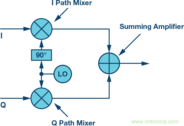 復(fù)數(shù)RF混頻器、零中頻架構(gòu)及高級(jí)算法： 下一代SDR收發(fā)器中的黑魔法
