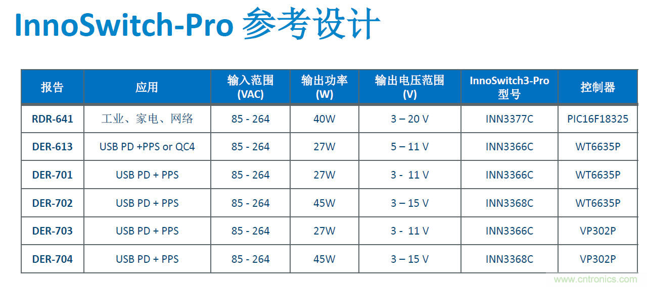 顛覆傳統(tǒng)電源生產(chǎn)模式，一個(gè)設(shè)計(jì)即可實(shí)現(xiàn)多種輸出規(guī)格