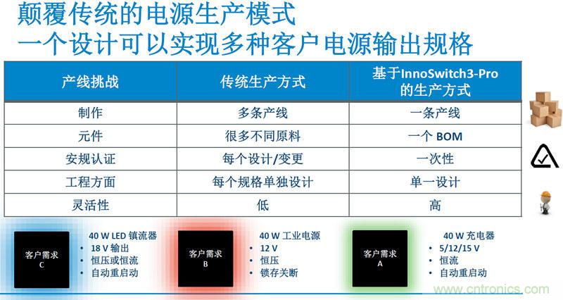 顛覆傳統(tǒng)電源生產(chǎn)模式，一個(gè)設(shè)計(jì)即可實(shí)現(xiàn)多種輸出規(guī)格