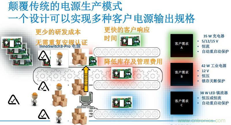 顛覆傳統(tǒng)電源生產(chǎn)模式，一個(gè)設(shè)計(jì)即可實(shí)現(xiàn)多種輸出規(guī)格