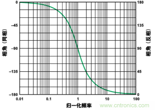 有源濾波器中的相位關系