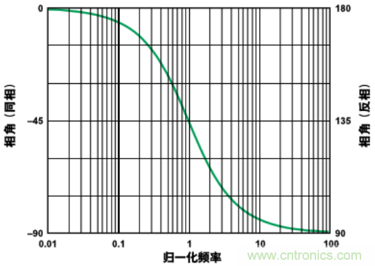 有源濾波器中的相位關系