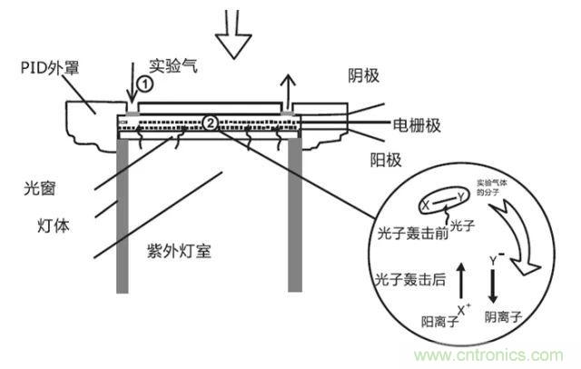 深度解讀各類(lèi)氣體傳感器