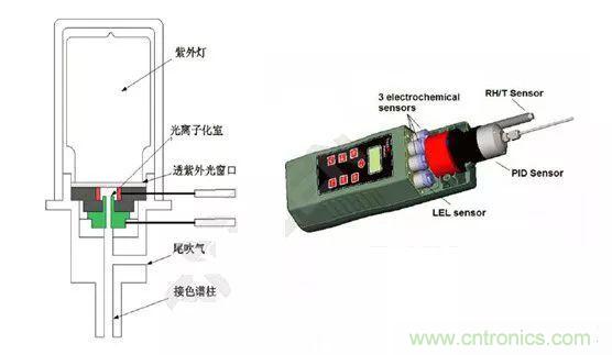 深度解讀各類(lèi)氣體傳感器