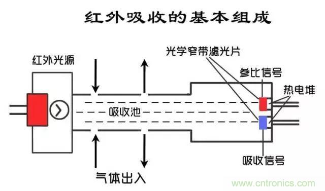 深度解讀各類(lèi)氣體傳感器