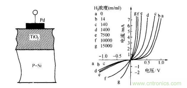 深度解讀各類(lèi)氣體傳感器